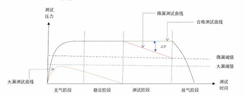 检测泄漏判断图示