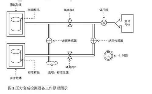 压力衰减检测设备工作原理图示