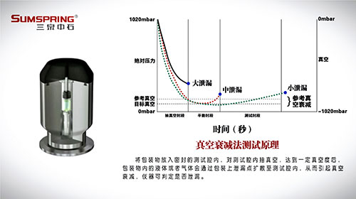 真空衰减法原理